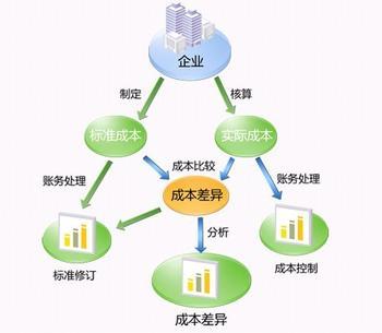 企业家必懂的成本管理四大运营策略