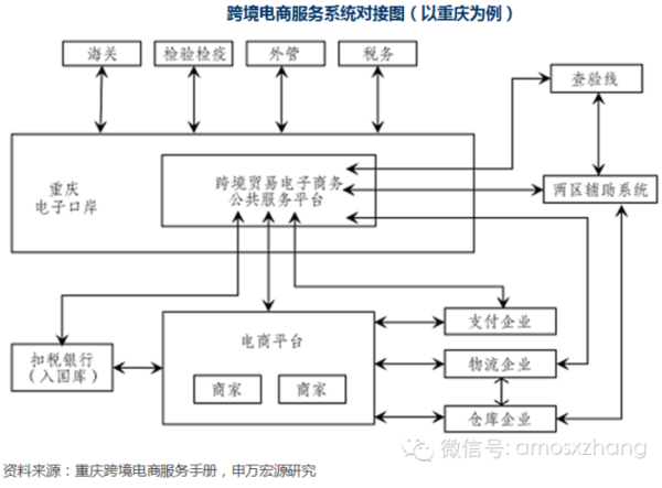 跨境电商模式流程图