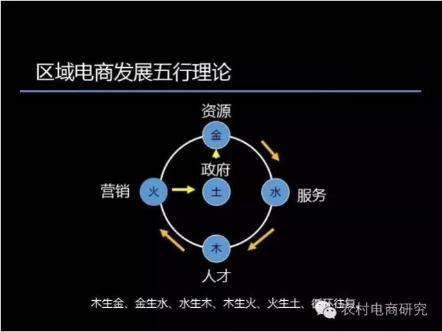 县域农村电商品牌营销的五行理论