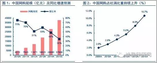 中国网购规模增长率下滑和社消比重上升的对比