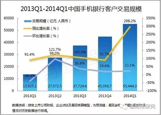 数据统计：2013—2014年手机银行交易规模