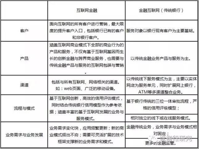 互联网金融与金融互联网异同对比