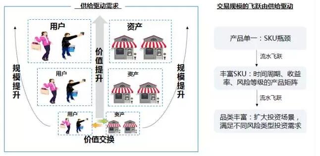 某互联网金融平台产品属性和对应策略