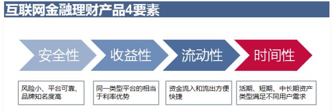 互联网金融产品的业务模型