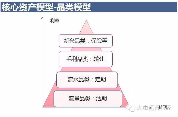 某平台互联网金融产品的品类模型