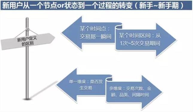 互联网金融平台新用户定义